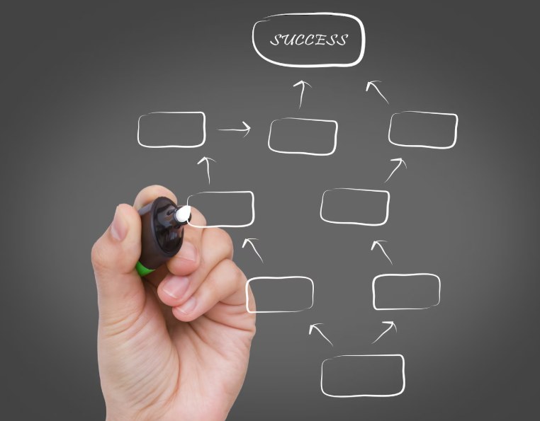A hand drawing a flowchart of connected boxes leading up to the word Success